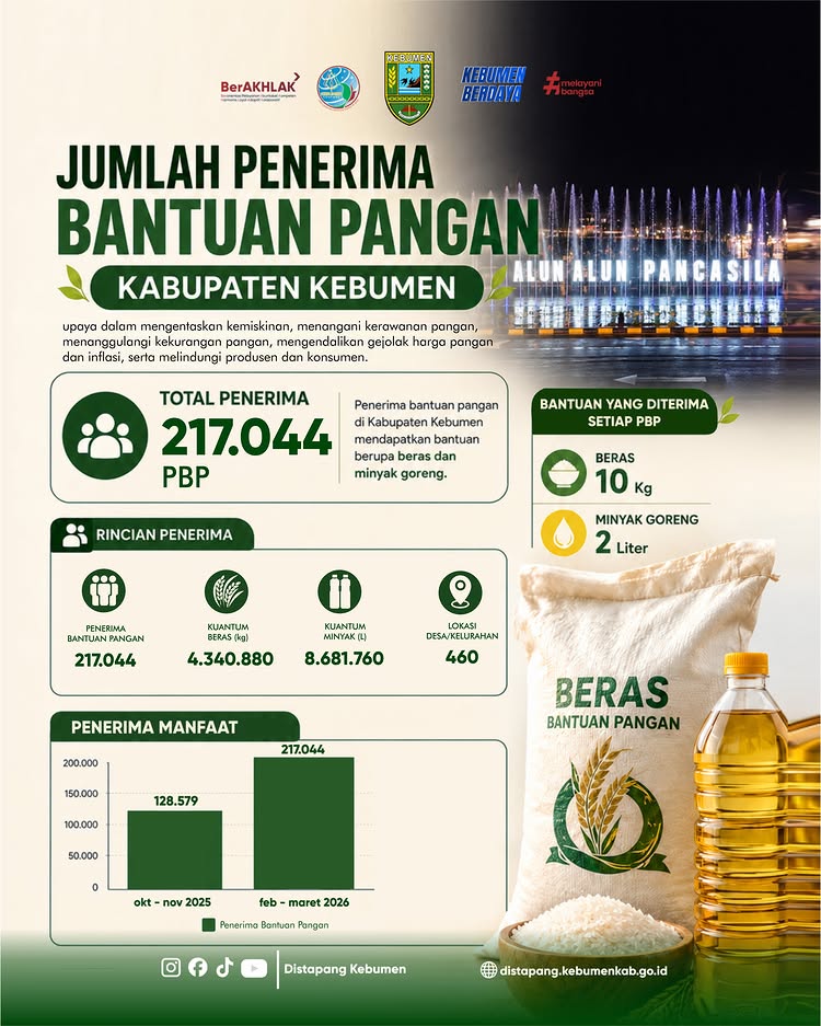 Upaya Tekan Kemiskinan, Distapang Kebumen Salurkan Bantuan Pangan ke 217.044 Penerima